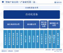 行业干货！从动化设备财产市场运转态势