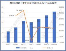 不雅知海内征询：2025年新能源工程机械行